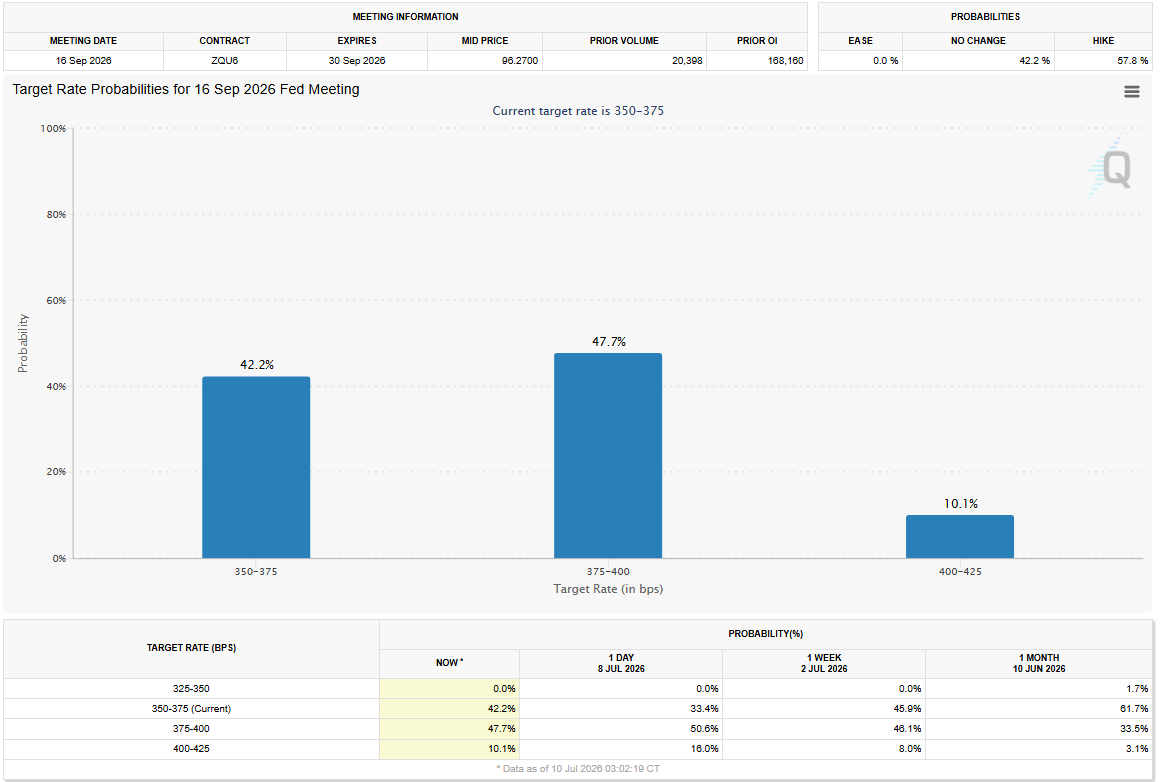 FedWatch Tool Analysis