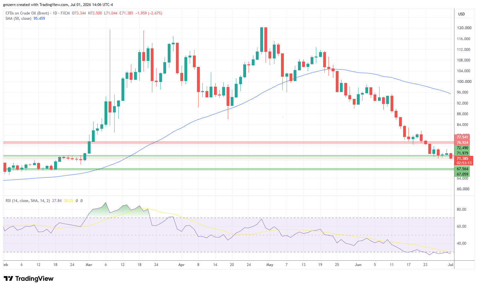 Brent Oil 010726 Daily Chart