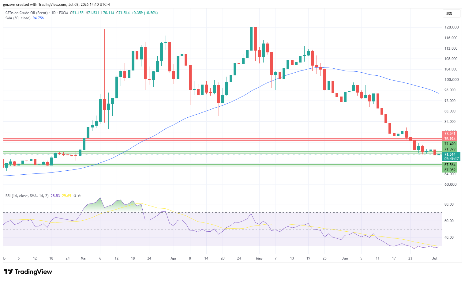 Brent Oil 020726 Daily Chart