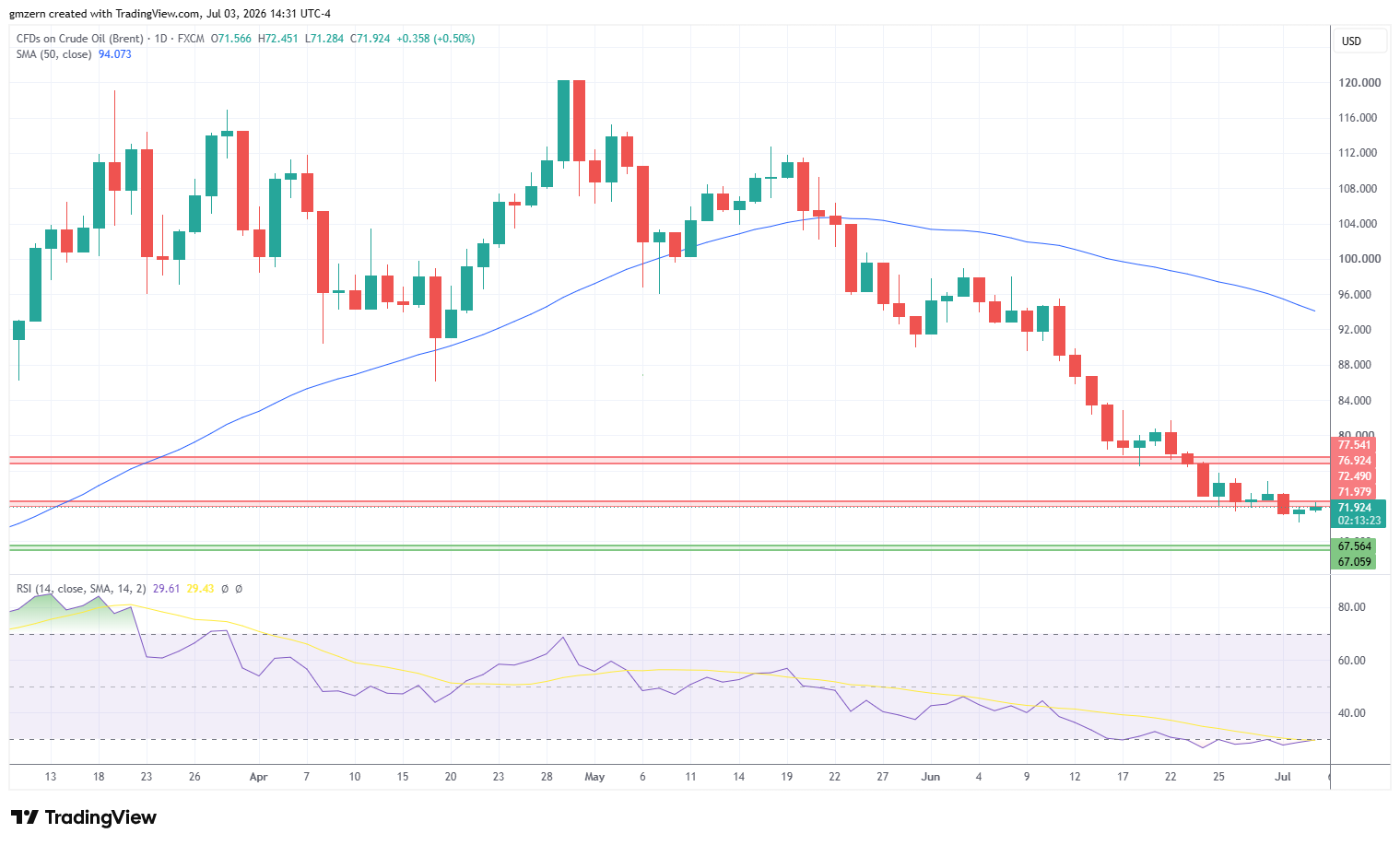Brent Oil 030726 Daily Chart