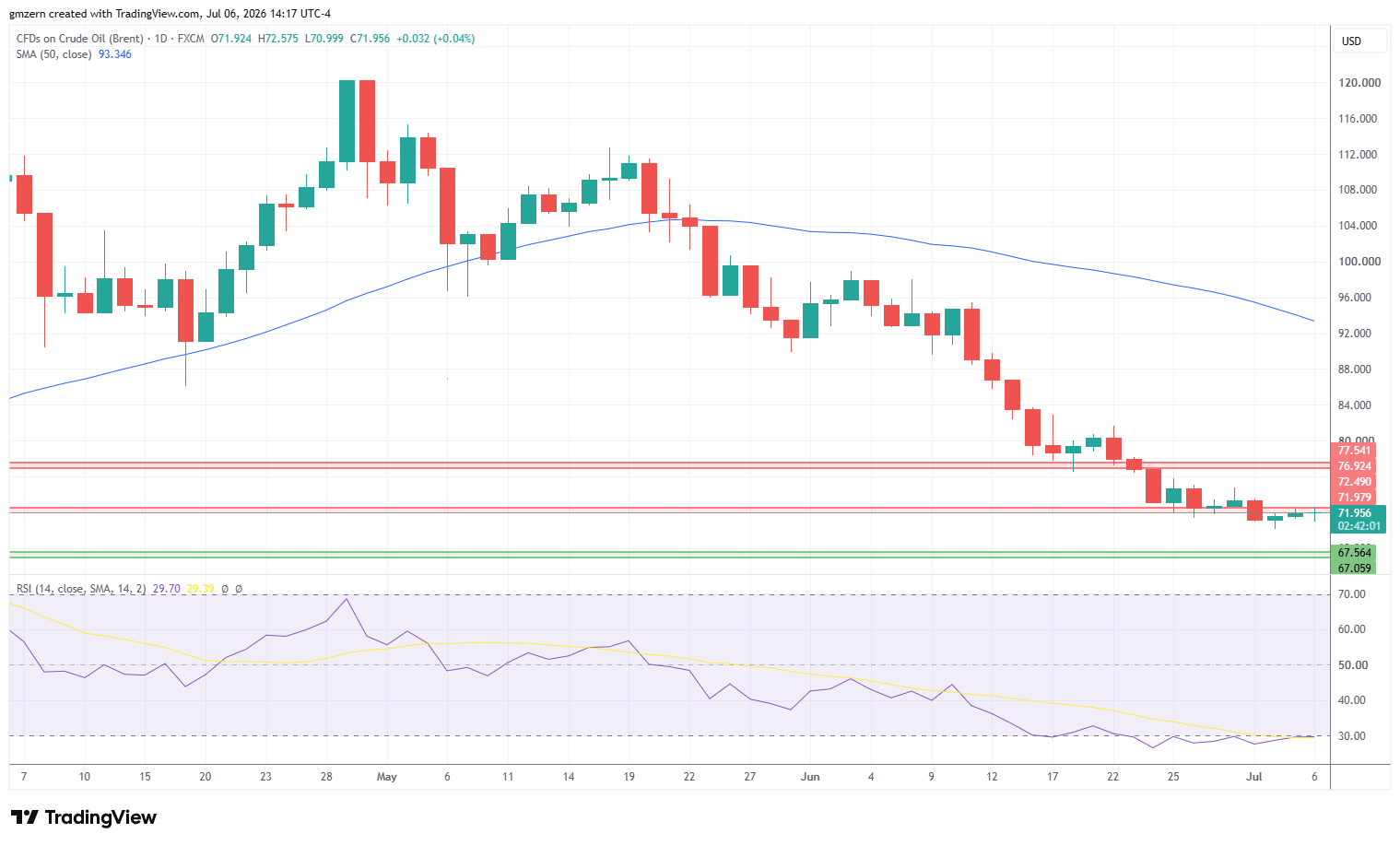 Brent Oil 060726 Daily Chart