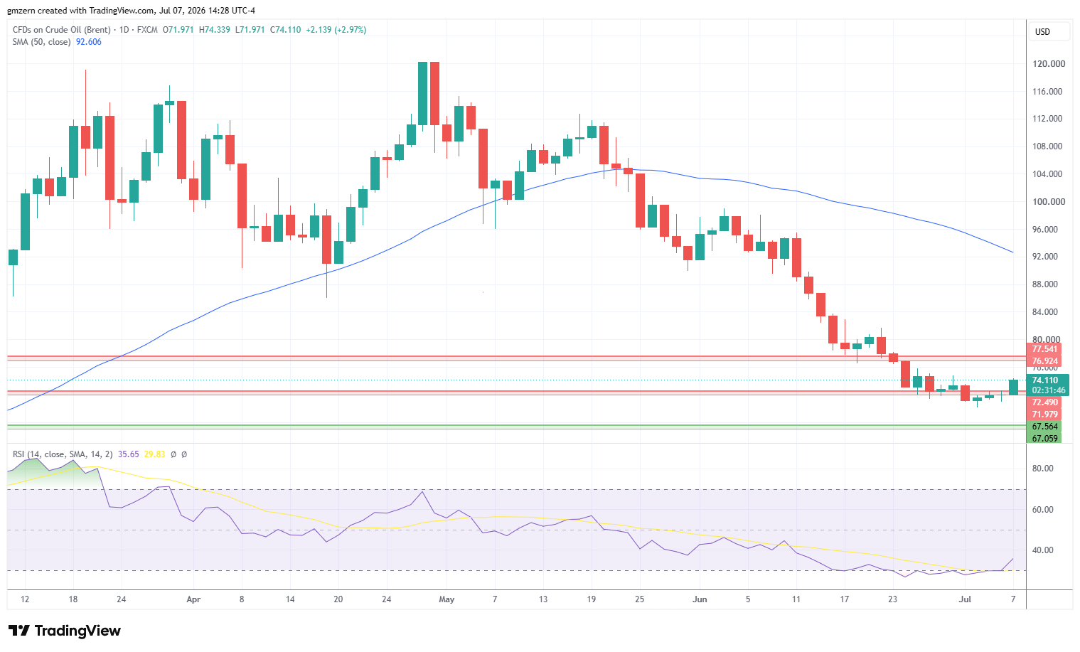 Brent Oil 070726 Daily Chart