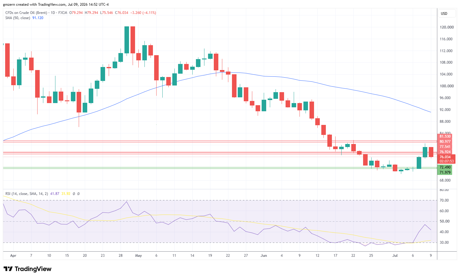 Brent Oil 090726 Daily Chart