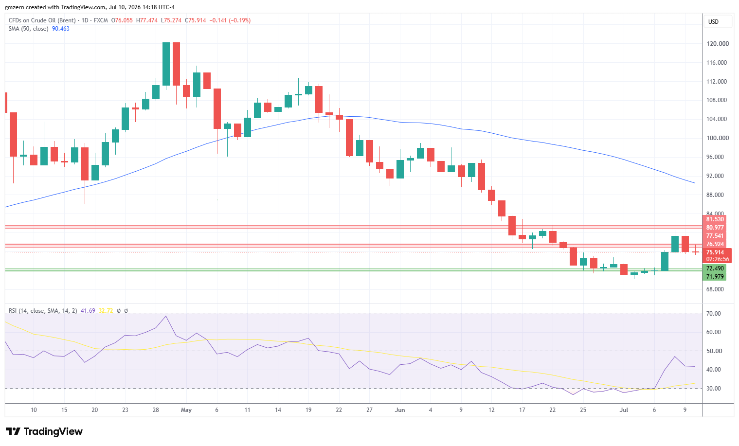 Brent Oil 100726 Daily Chart