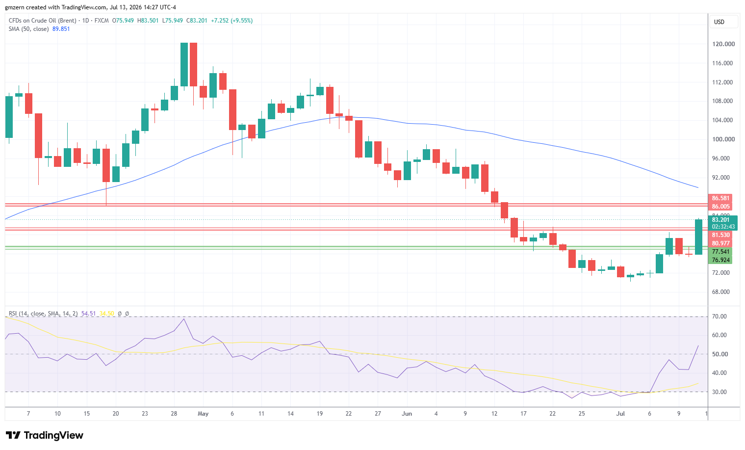 Brent Oil 130726 Daily Chart