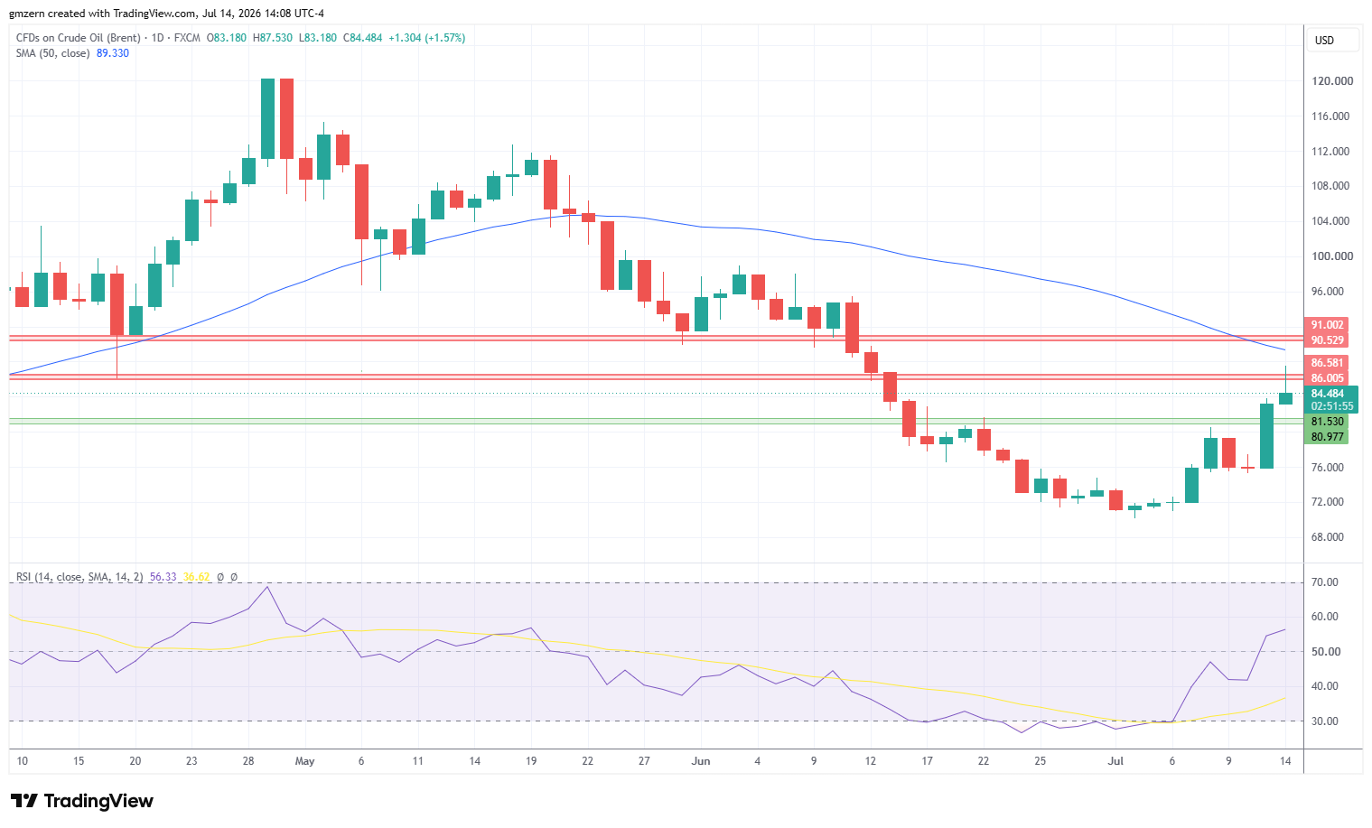 Brent Oil 140726 Daily Chart