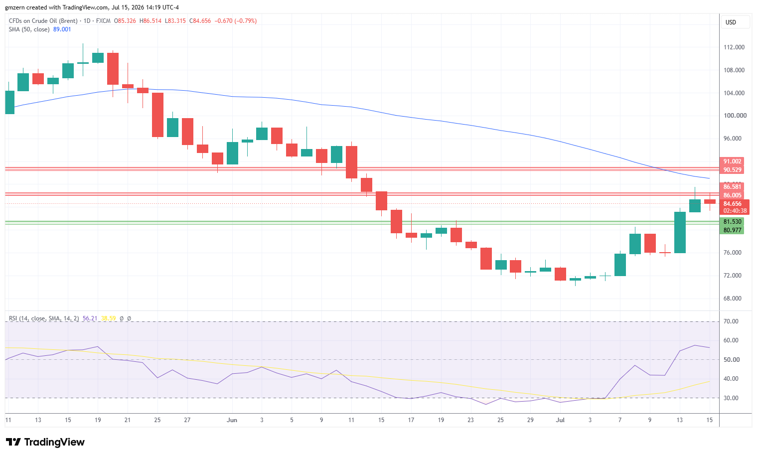 Brent Oil 150726 Daily Chart