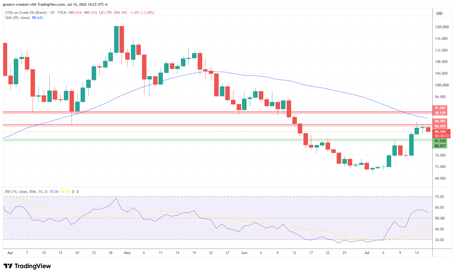 Brent Oil 160726 Daily Chart