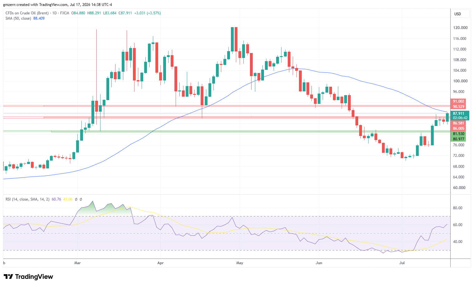 Brent Oil 170726 Daily Chart