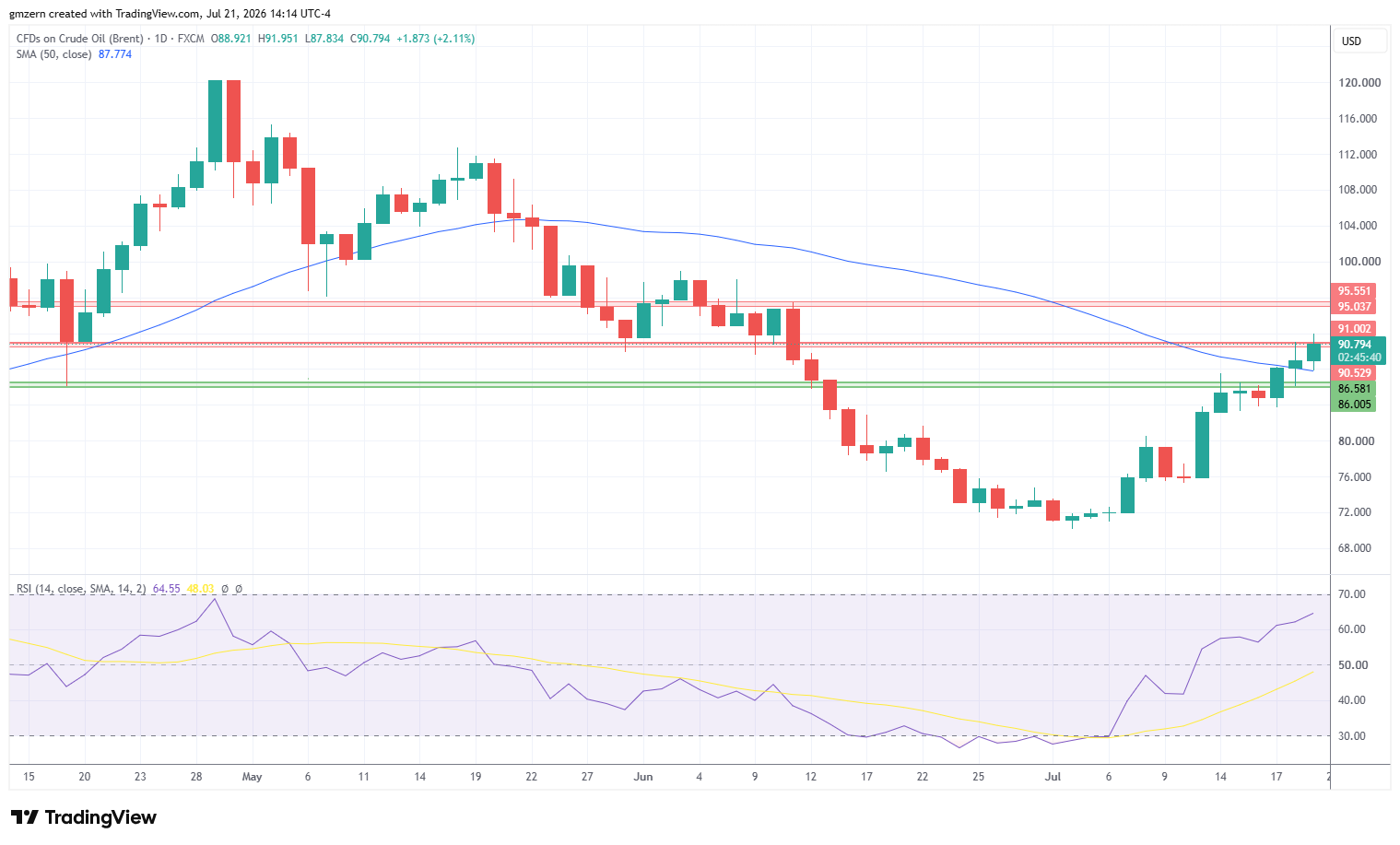 Brent Oil 210726 Daily Chart