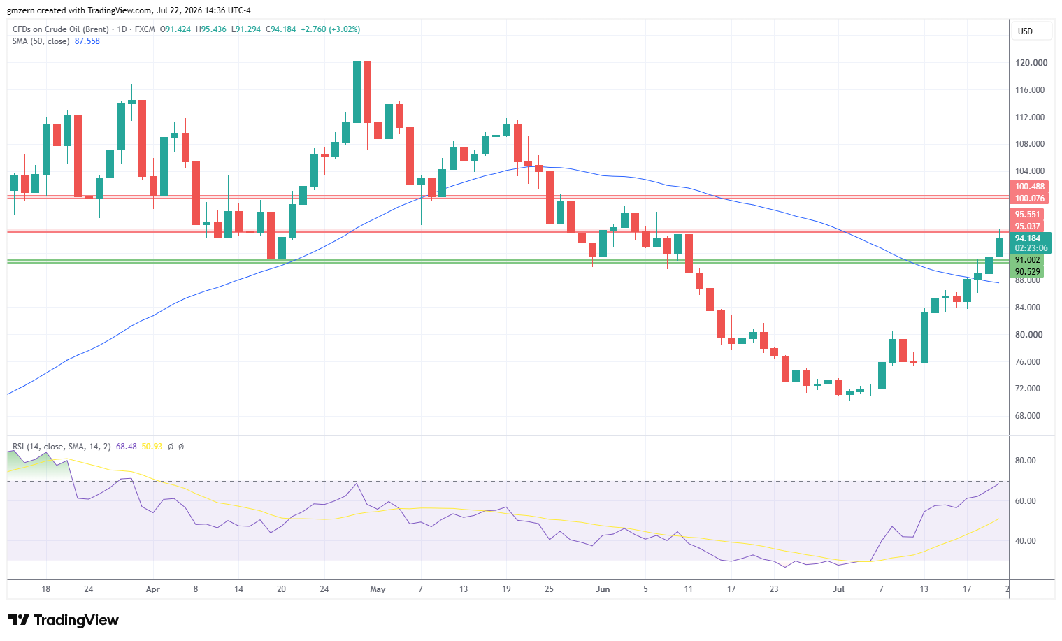 Brent Oil 220726 Daily Chart