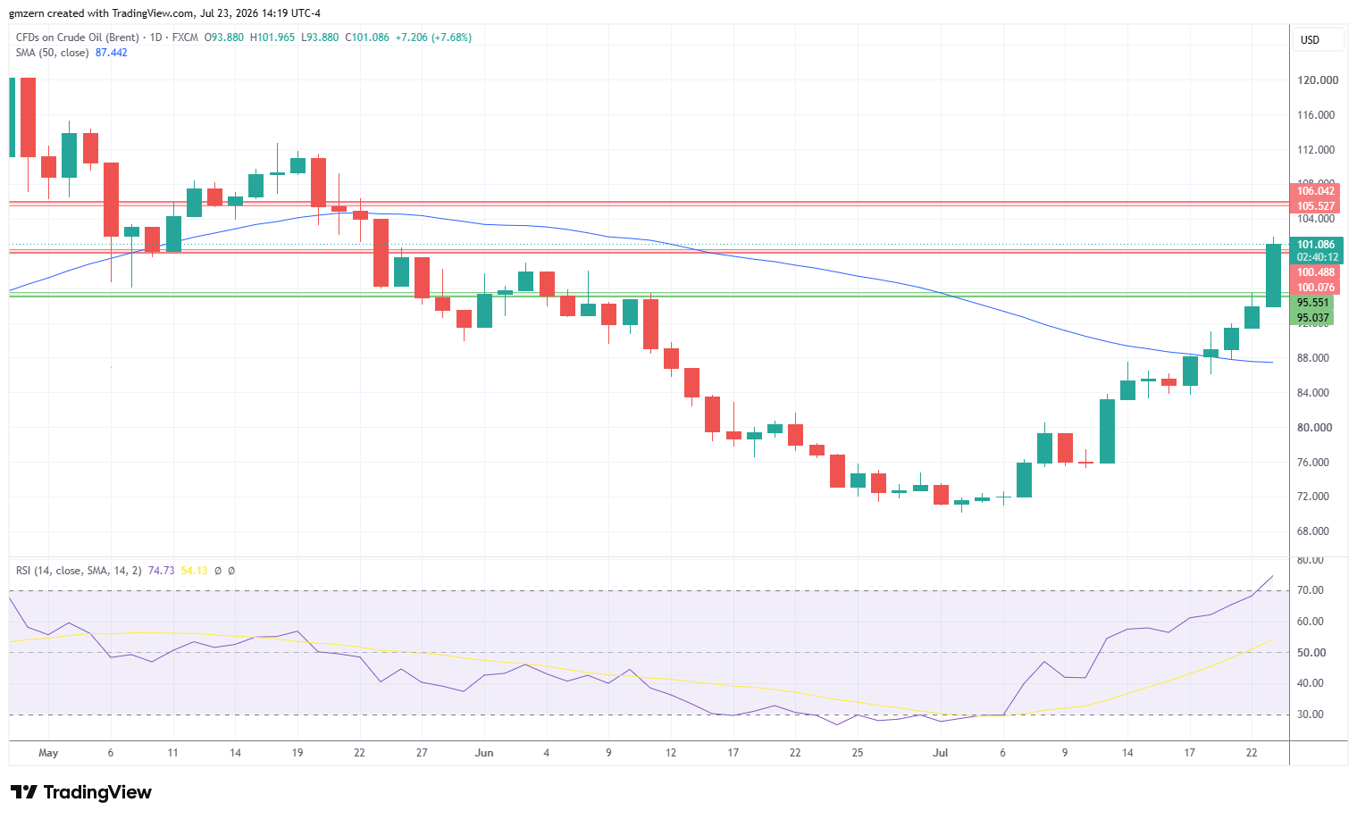 Brent Oil 230726 Daily Chart