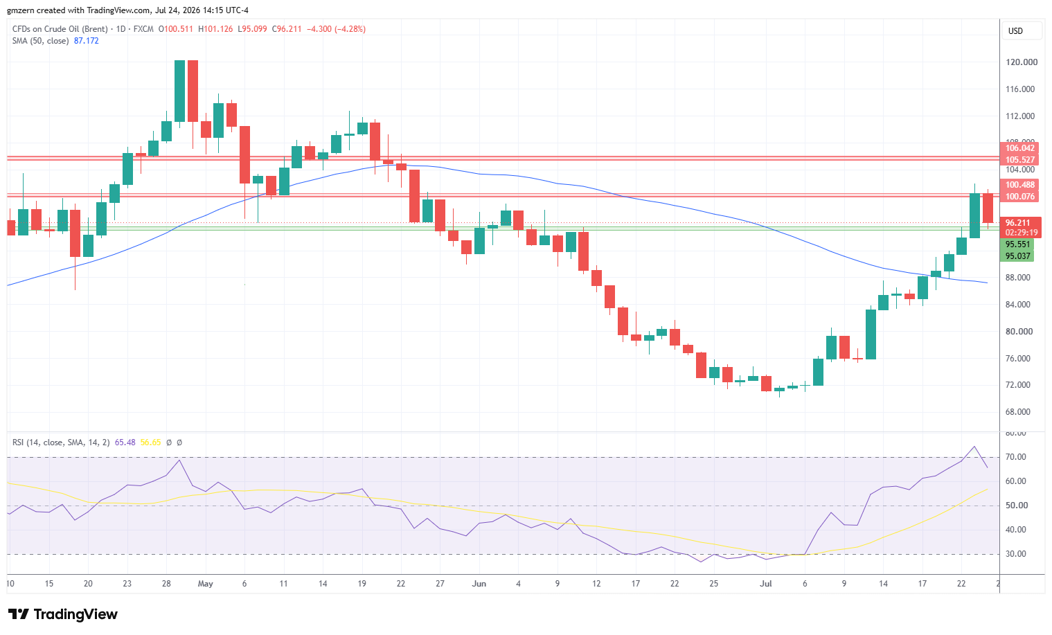 Brent Oil 240726 Daily Chart