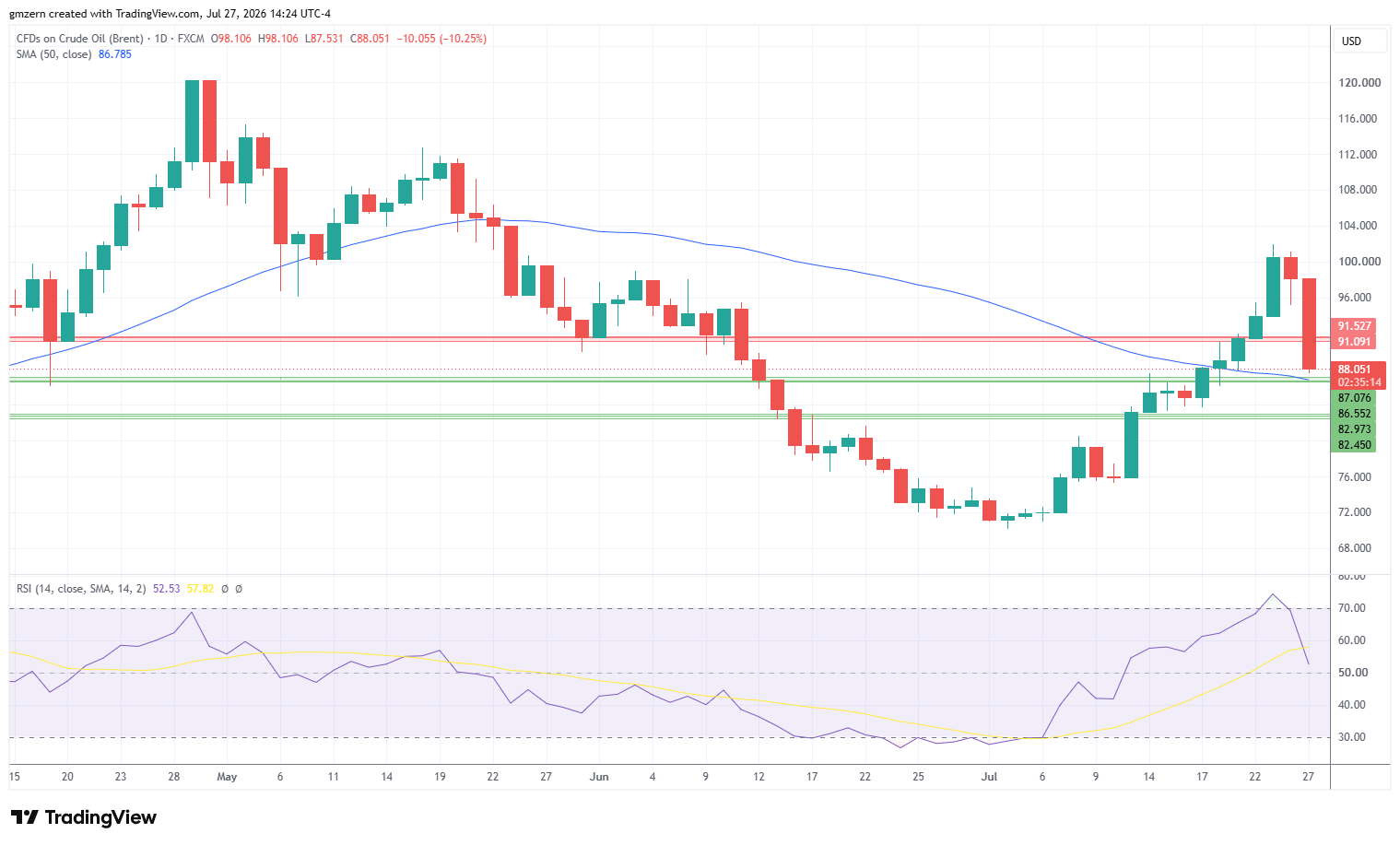 Brent Oil 270726 Daily Chart