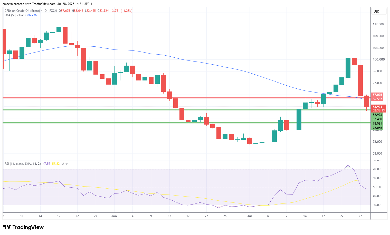 Brent Oil 280726 Daily Chart