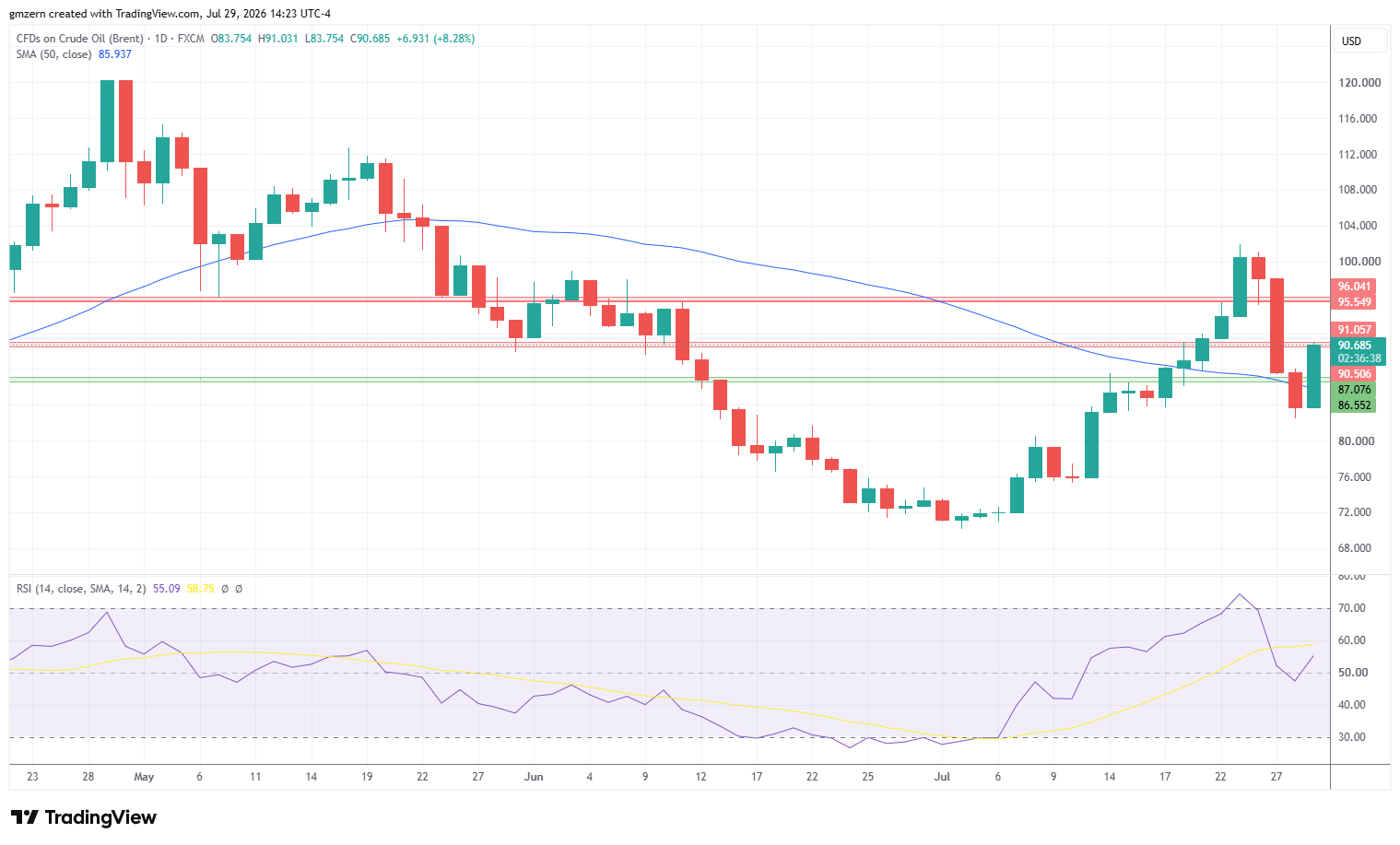 Brent Oil 290726 Daily Chart