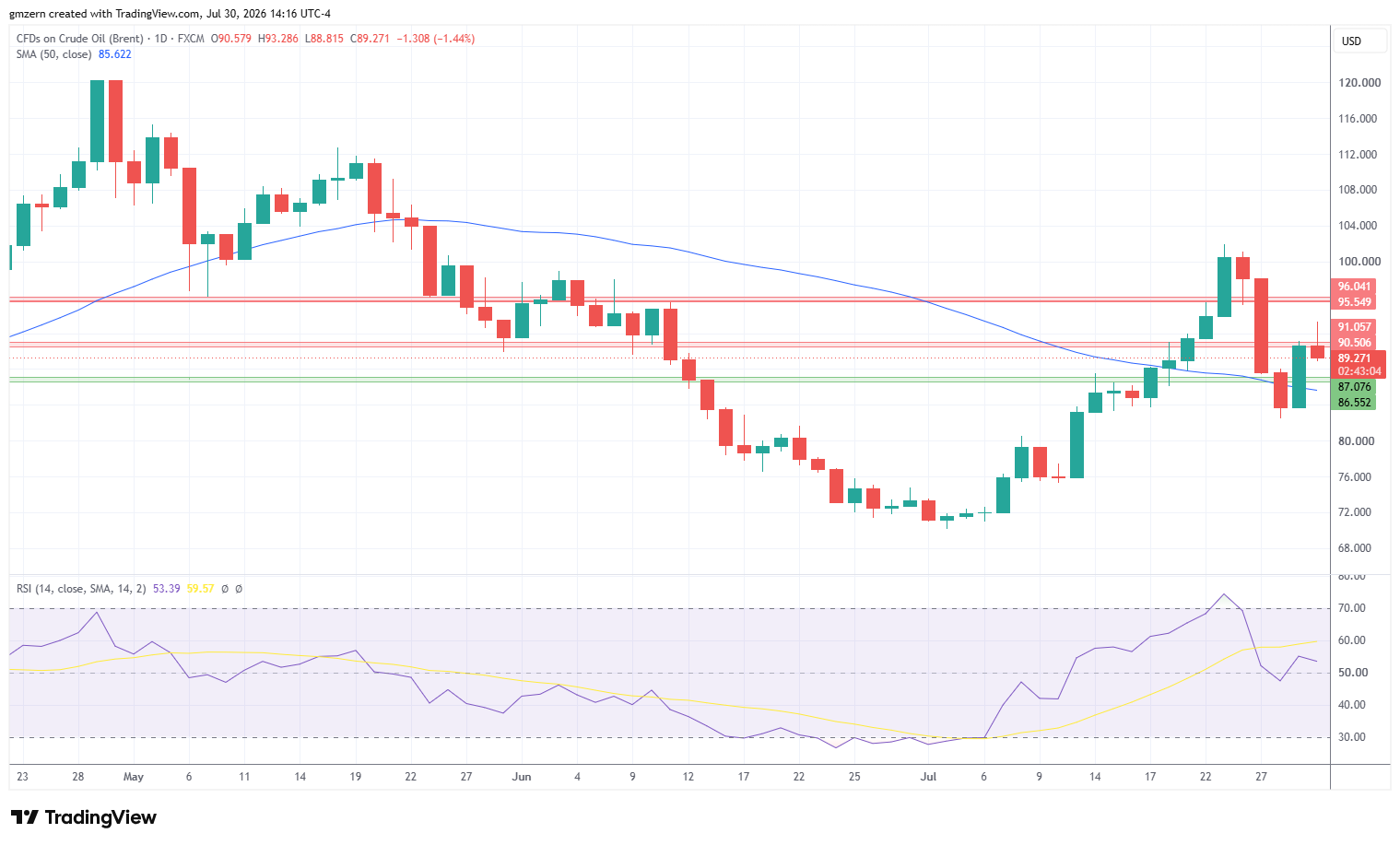 Brent Oil 300726 Daily Chart