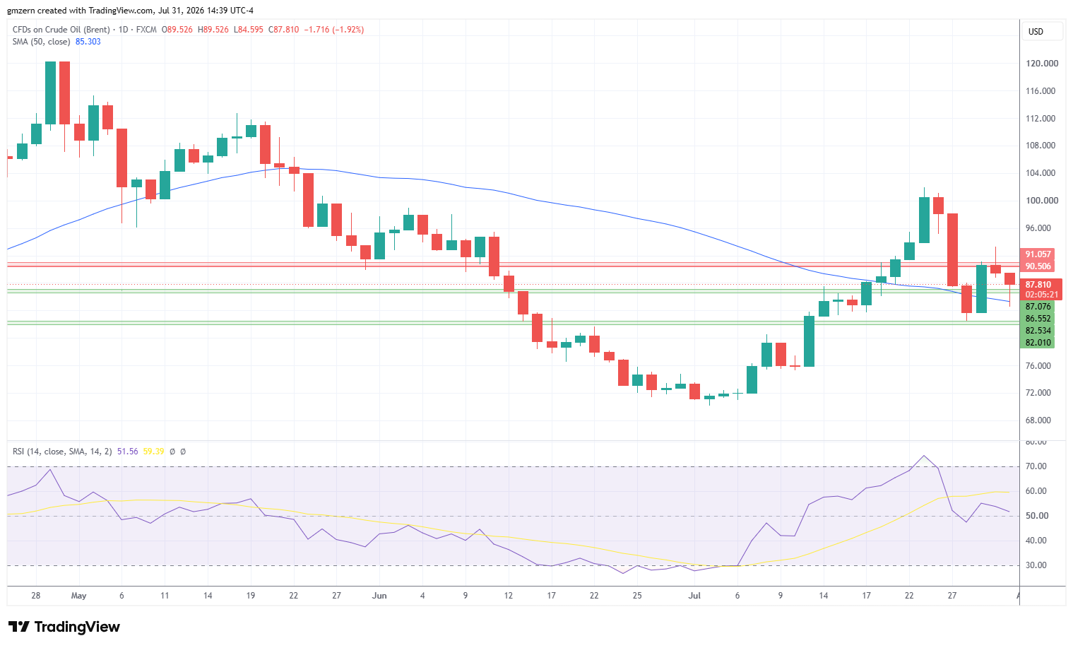Brent Oil 310726 Daily Chart
