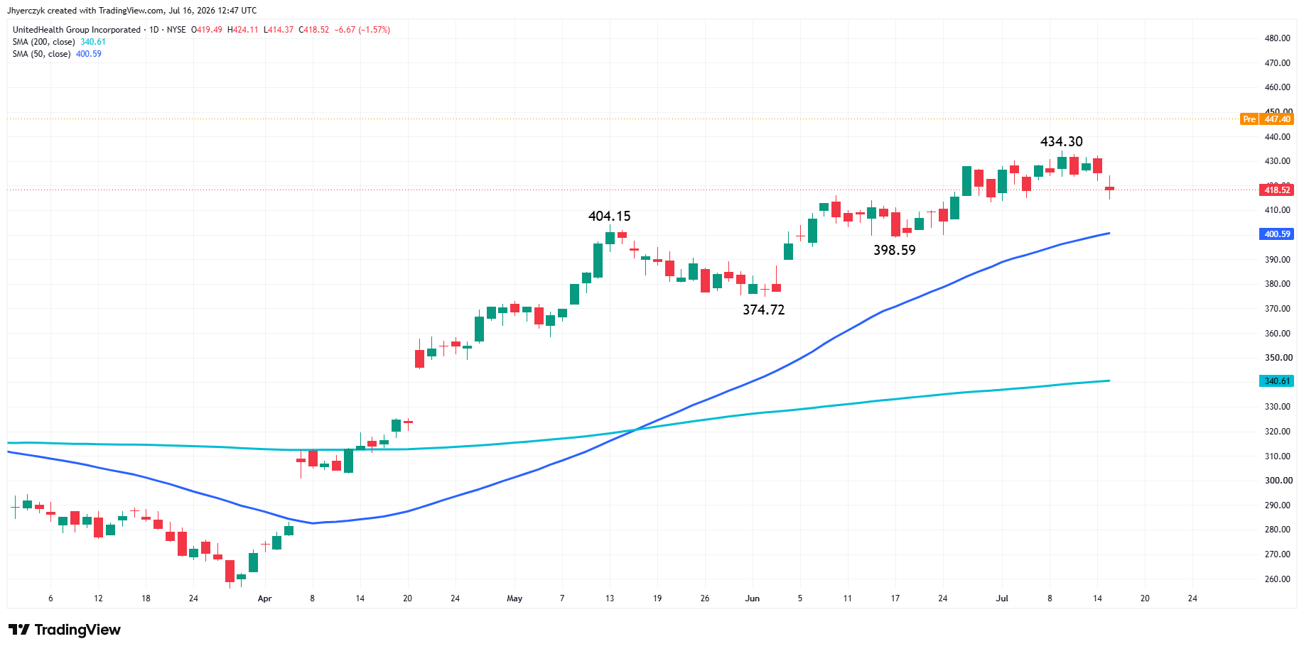 UnitedHealth Group Incorporated Analysis
