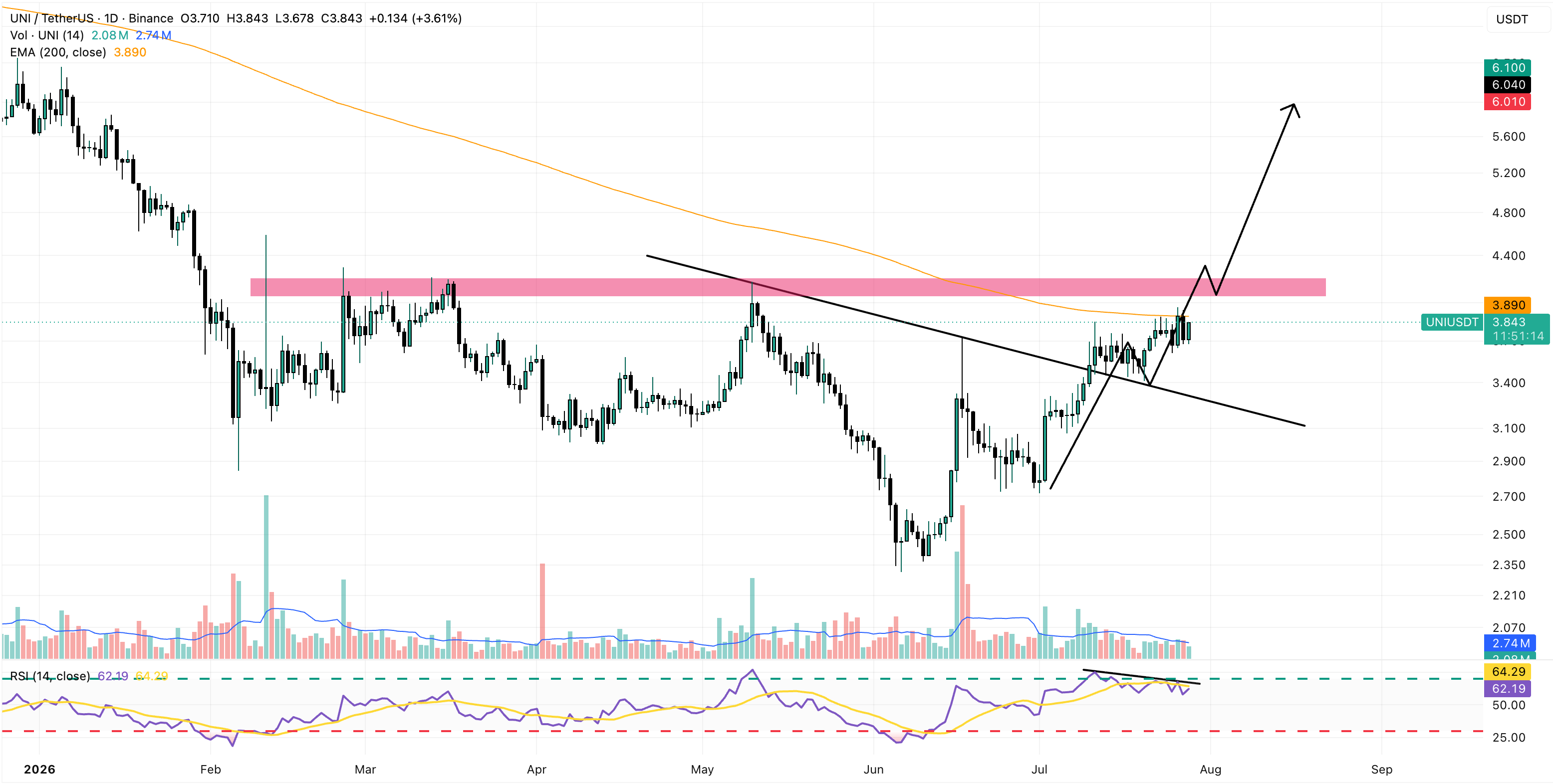 UNI/USDT Daily Chart