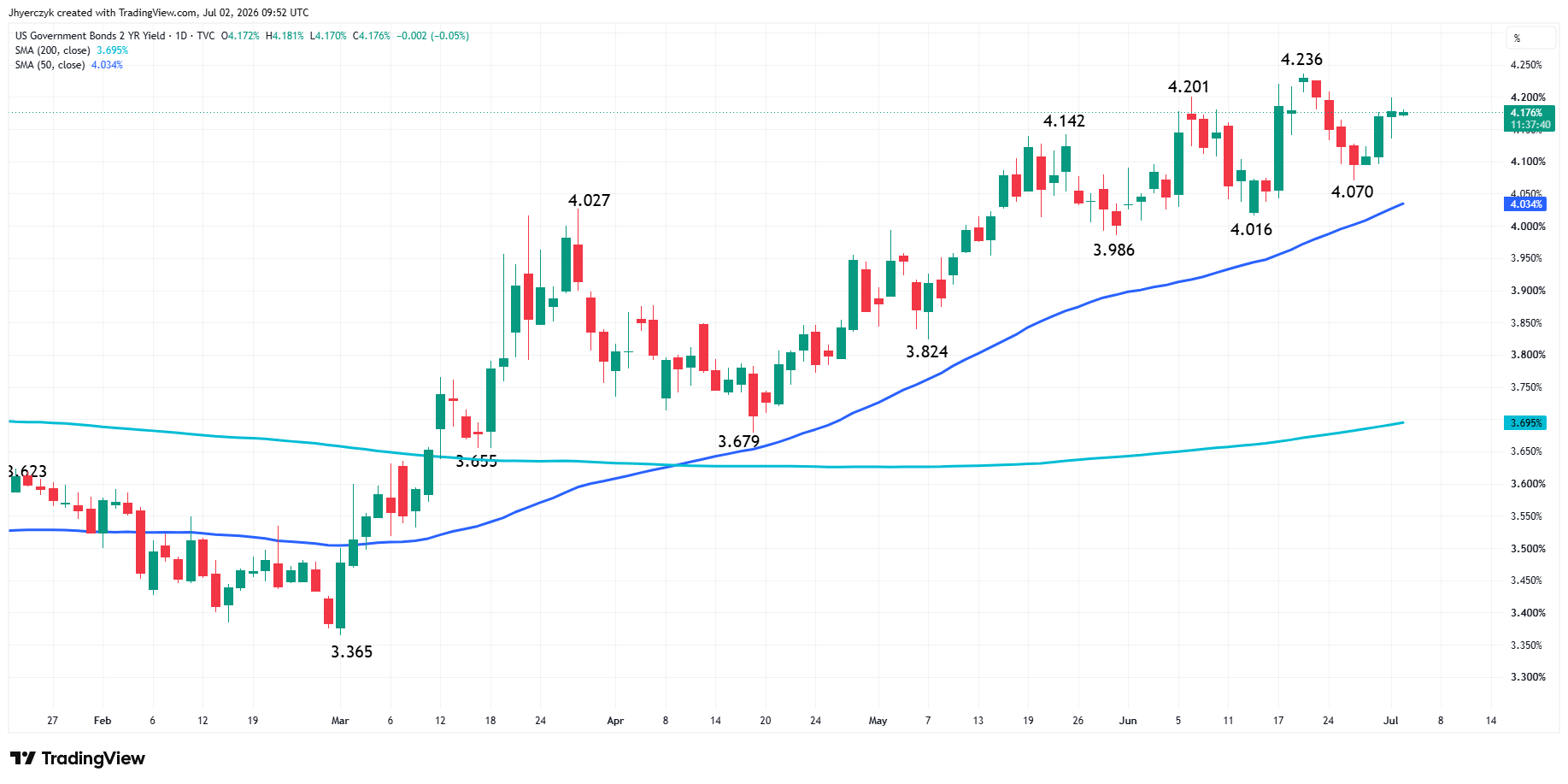 US Government Bonds 2-Year Yield Analysis