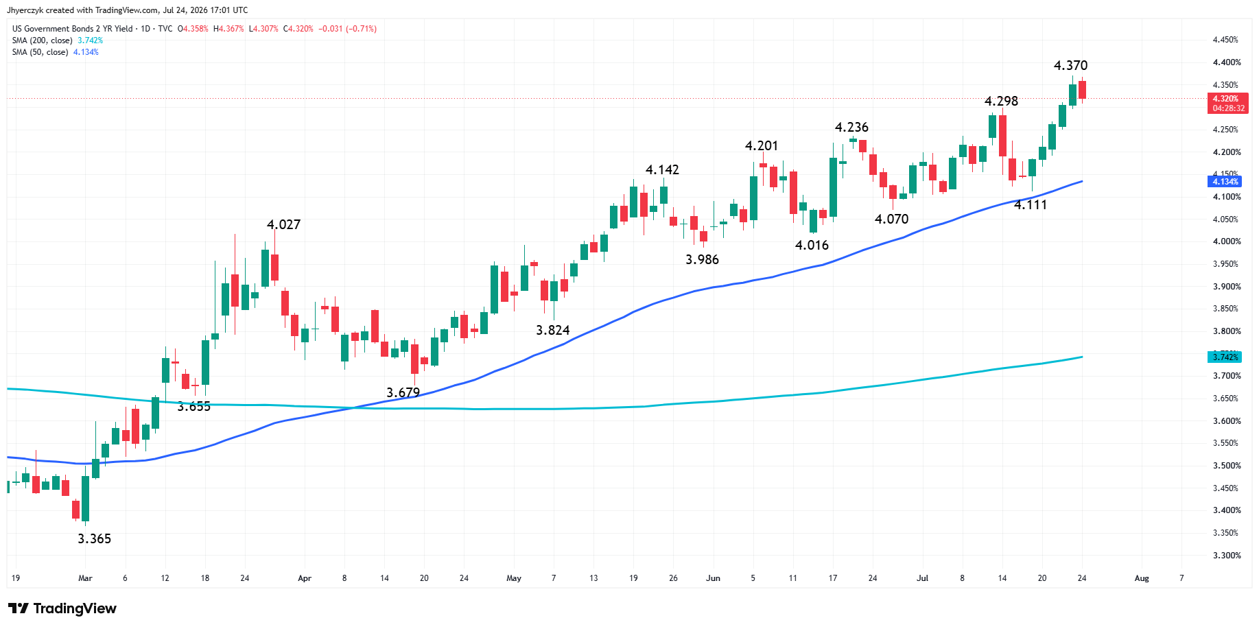 US Government Bonds 2-Year Yield Analysis