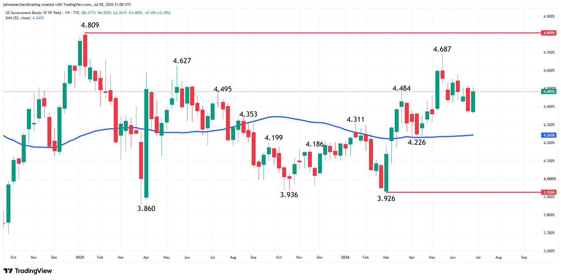 US Government Bonds 10-Year Yield Analysis