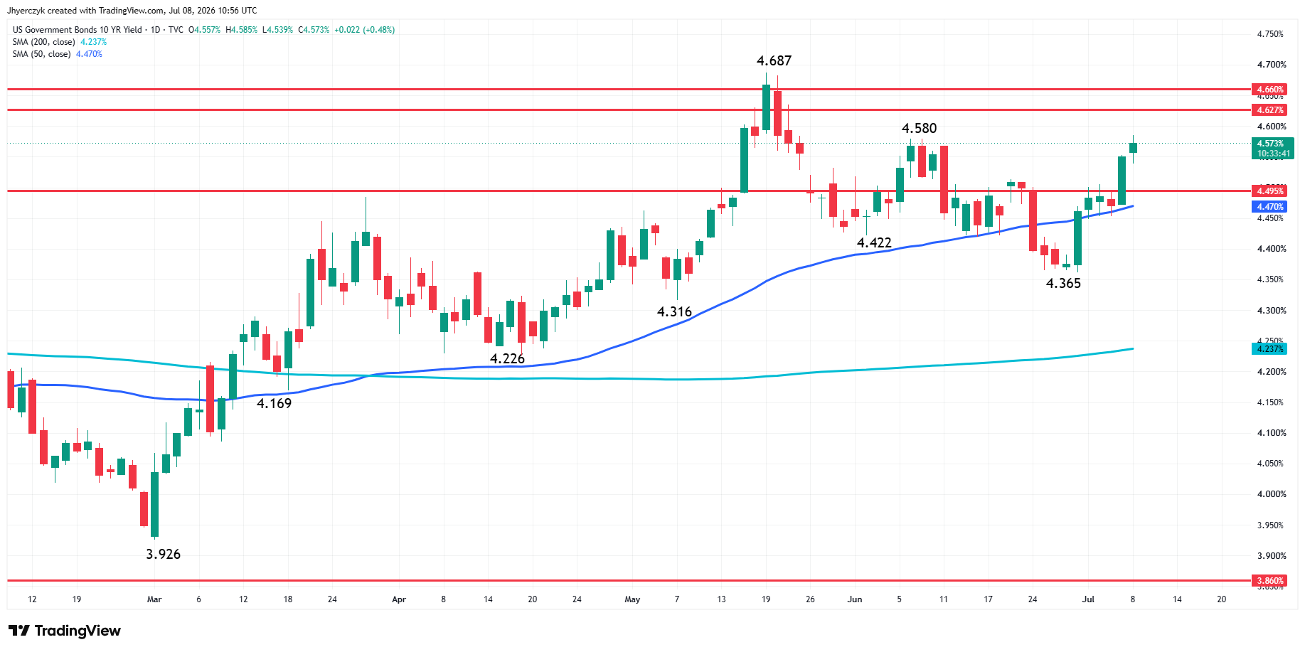 US Government Bonds 10-Year Yield Analysis