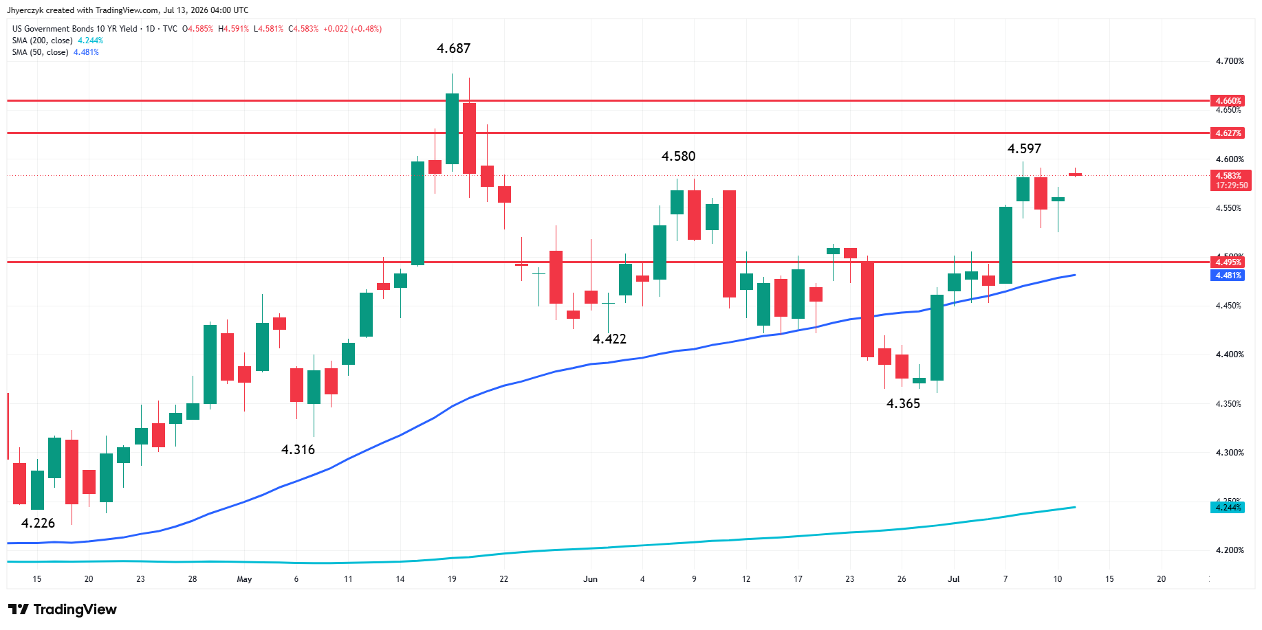 US Government Bonds 10-Year Yield Analysis