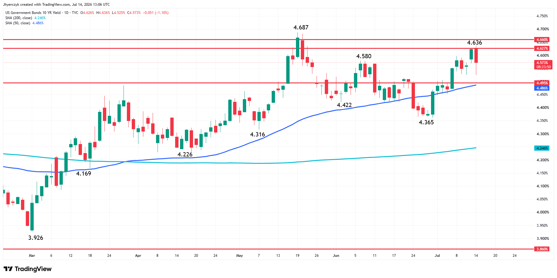 US Government Bonds 10-Year Yield Analysis