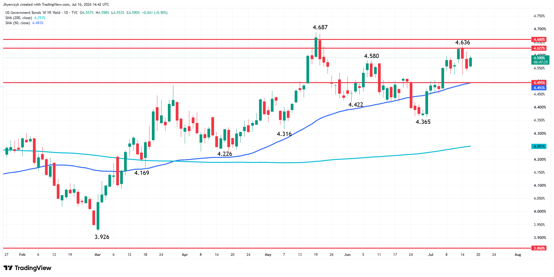US Government Bonds 10-Year Yield Analysis