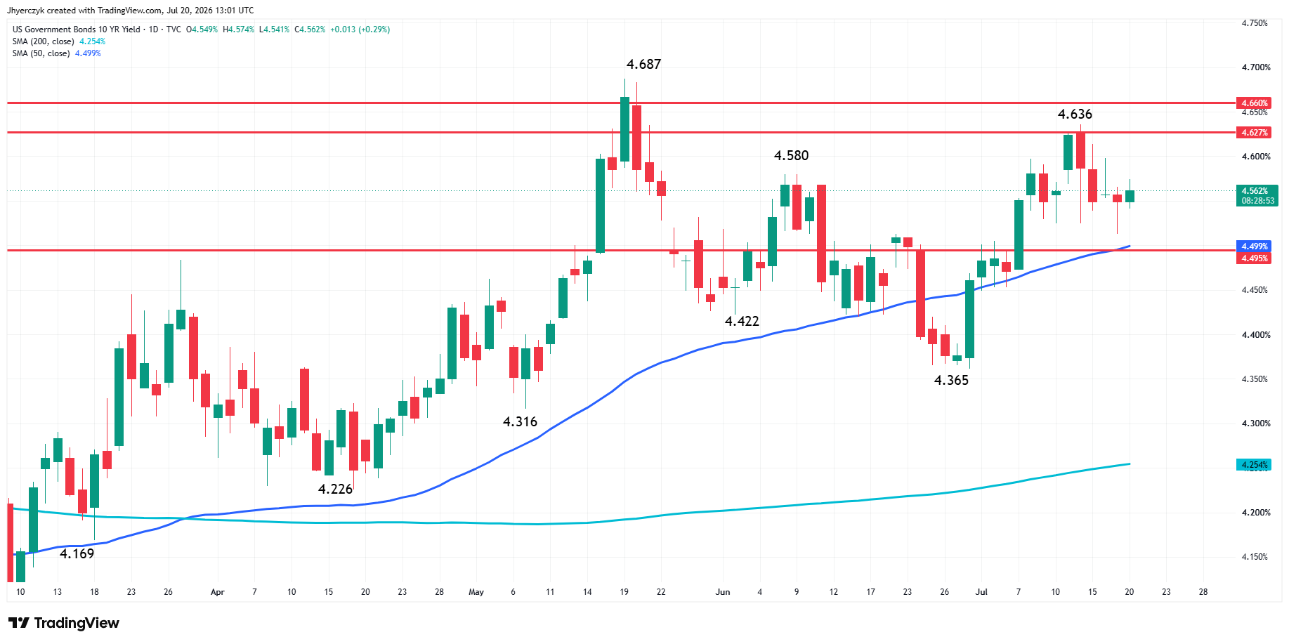 US Government Bonds 10-Year Yield Analysis