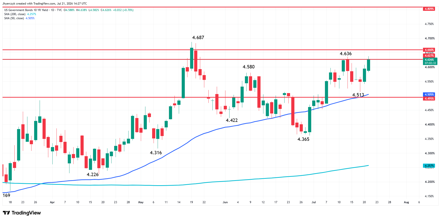 US Government Bonds 10-Year Yield Analysis