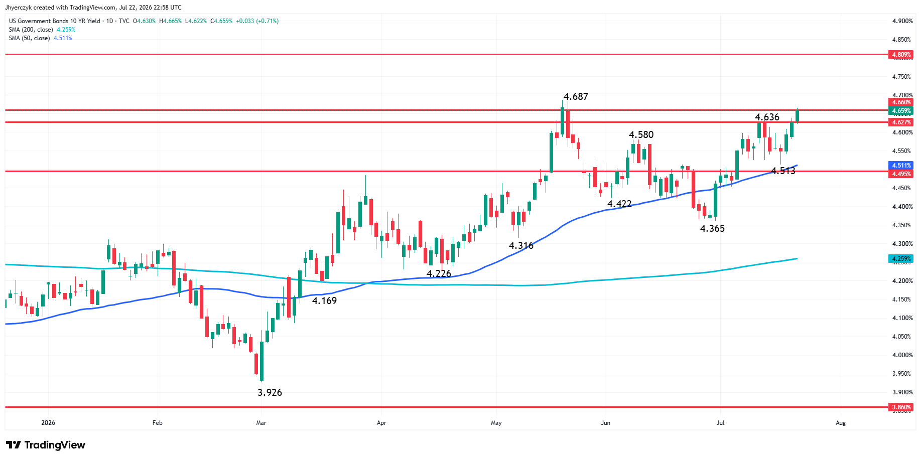 US Government Bonds 10-Year Yield Analysis