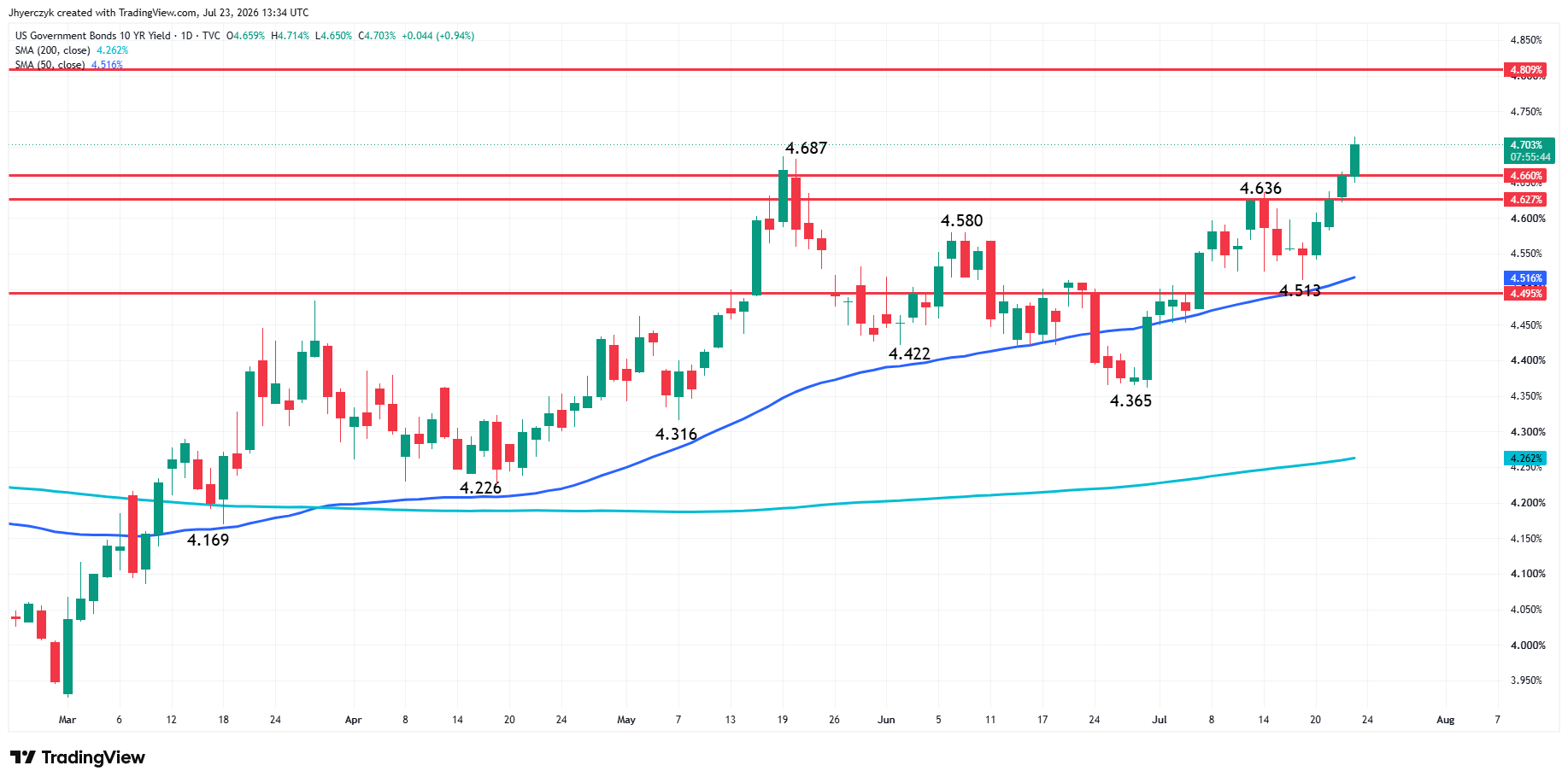 US Government Bonds 10-Year Yield Analysis