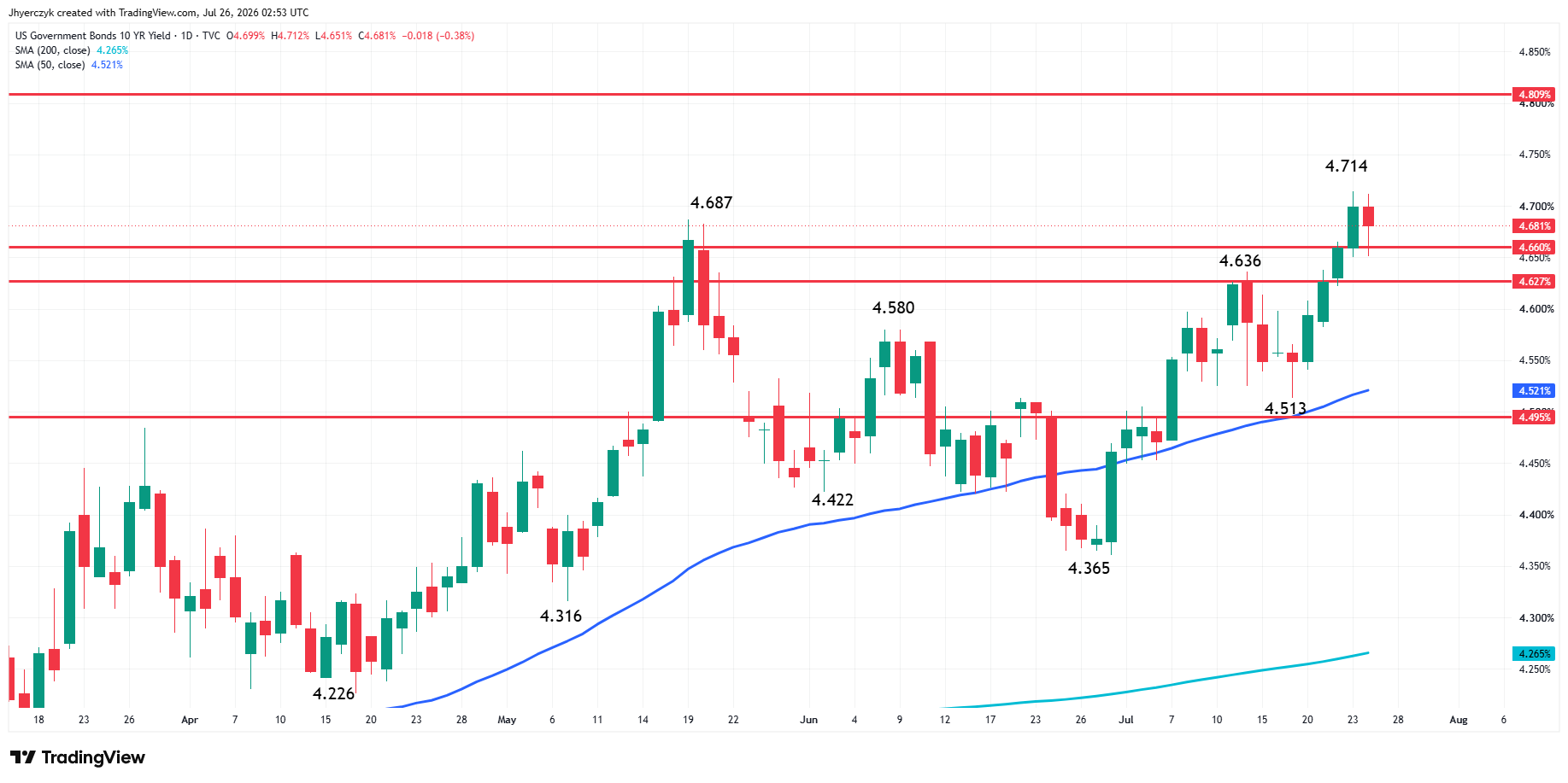 US Government Bonds 10-Year Yield Analysis