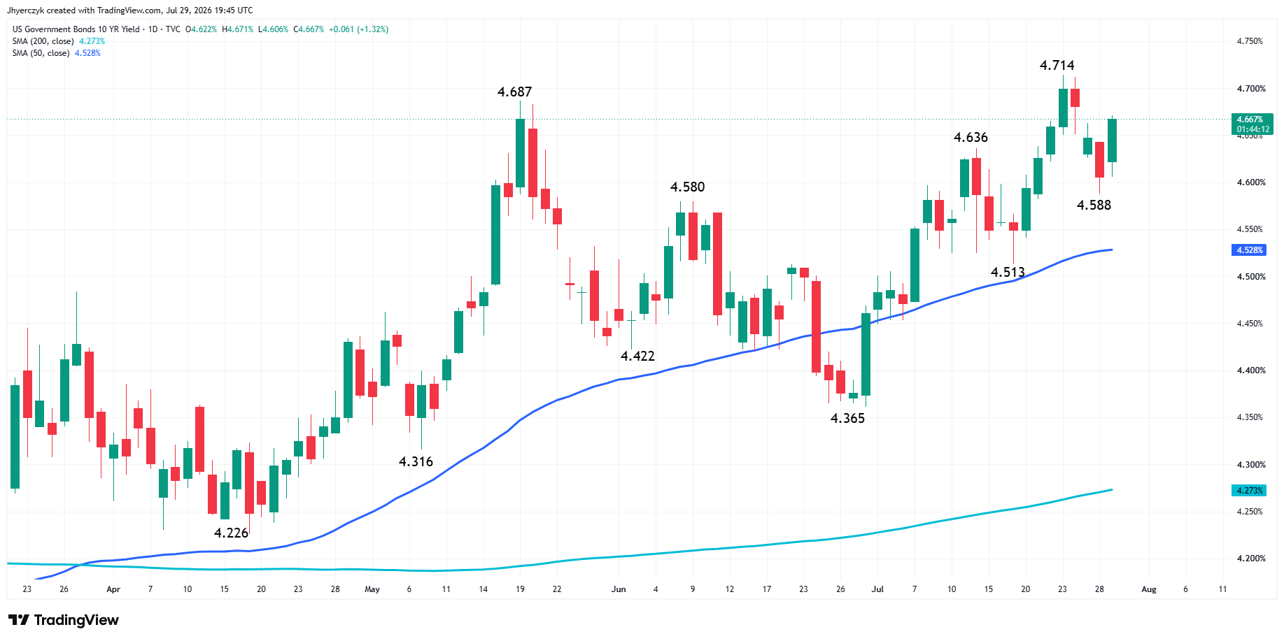 US Government Bonds 10-Year Yield Analysis