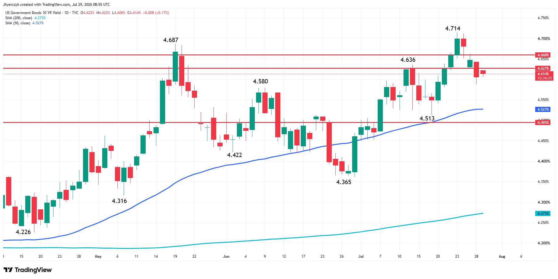 US Government Bonds 10-Year Yield Analysis