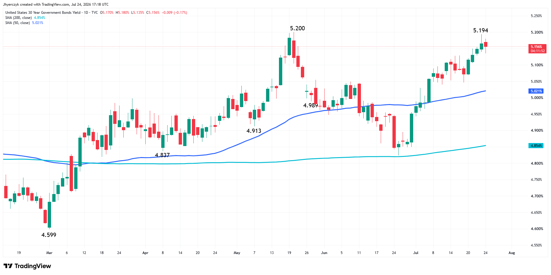US Government Bonds 30-Year Yield Analysis