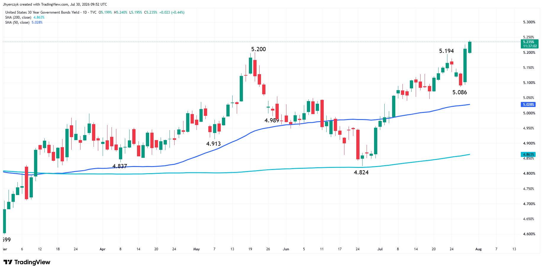 US Government Bonds 30-Year Yield Analysis