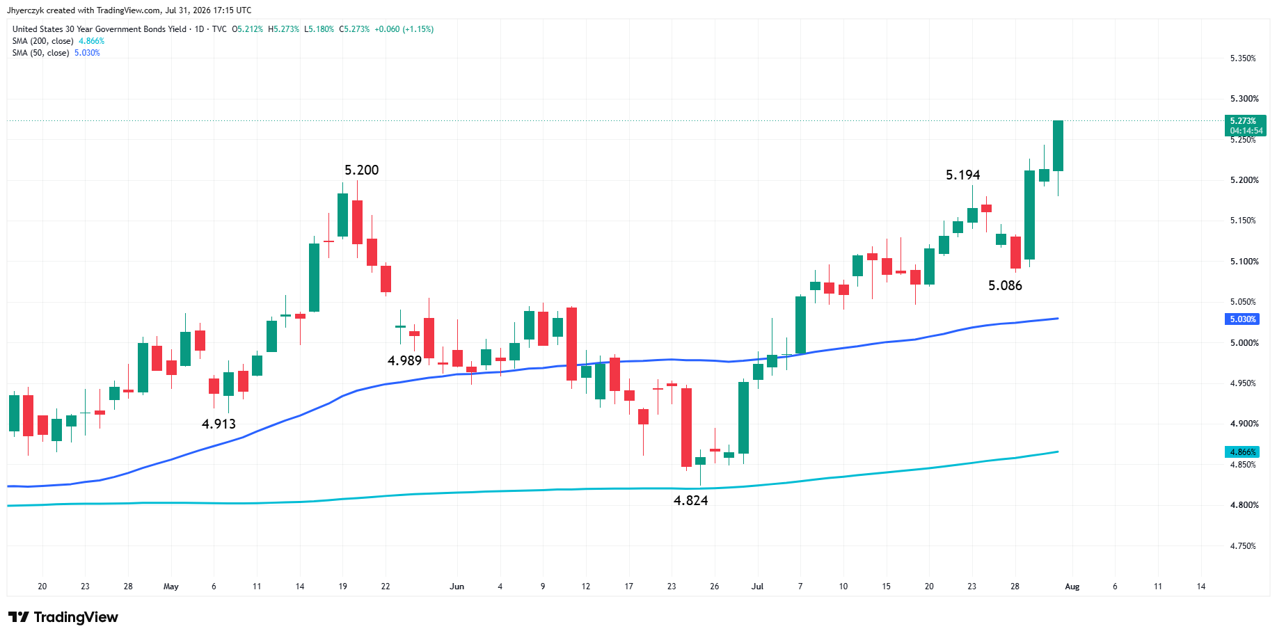 US Government Bonds 30-Year Yield Analysis