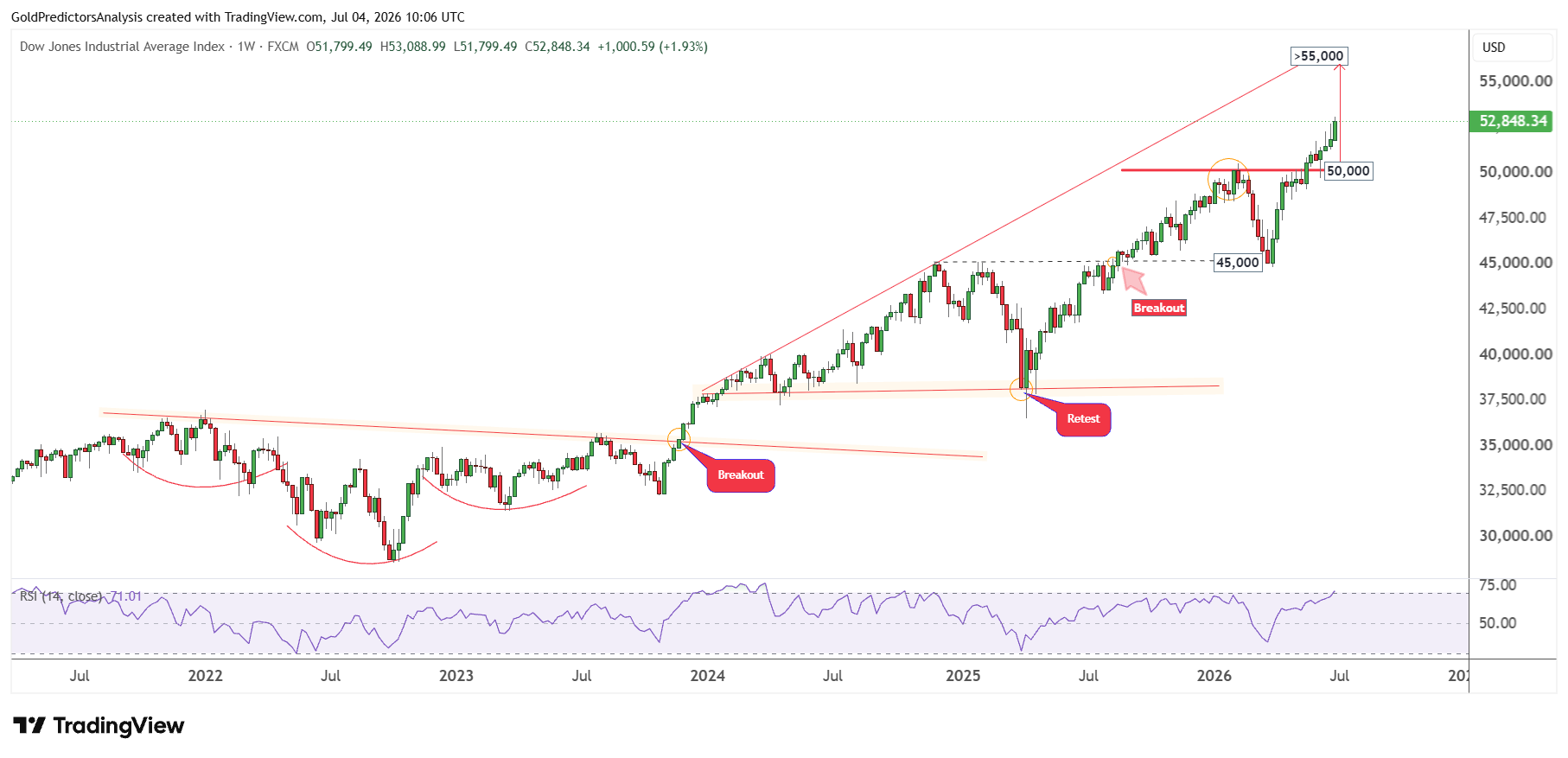 Dow Jones Weekly
