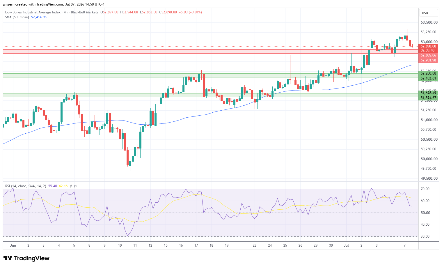 Dow Jones 070726 4h Chart