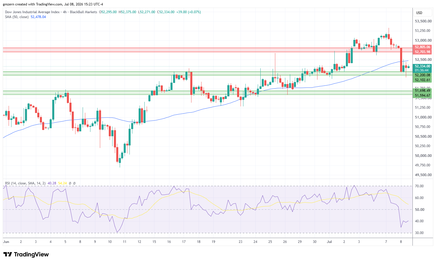 Dow Jones 080726 4h Chart