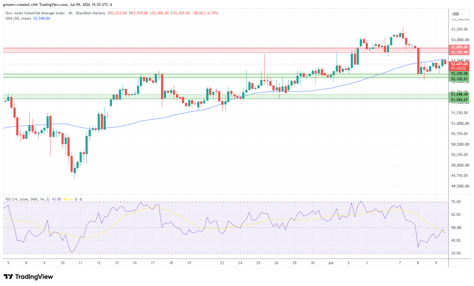Dow Jones 090726 4h Chart