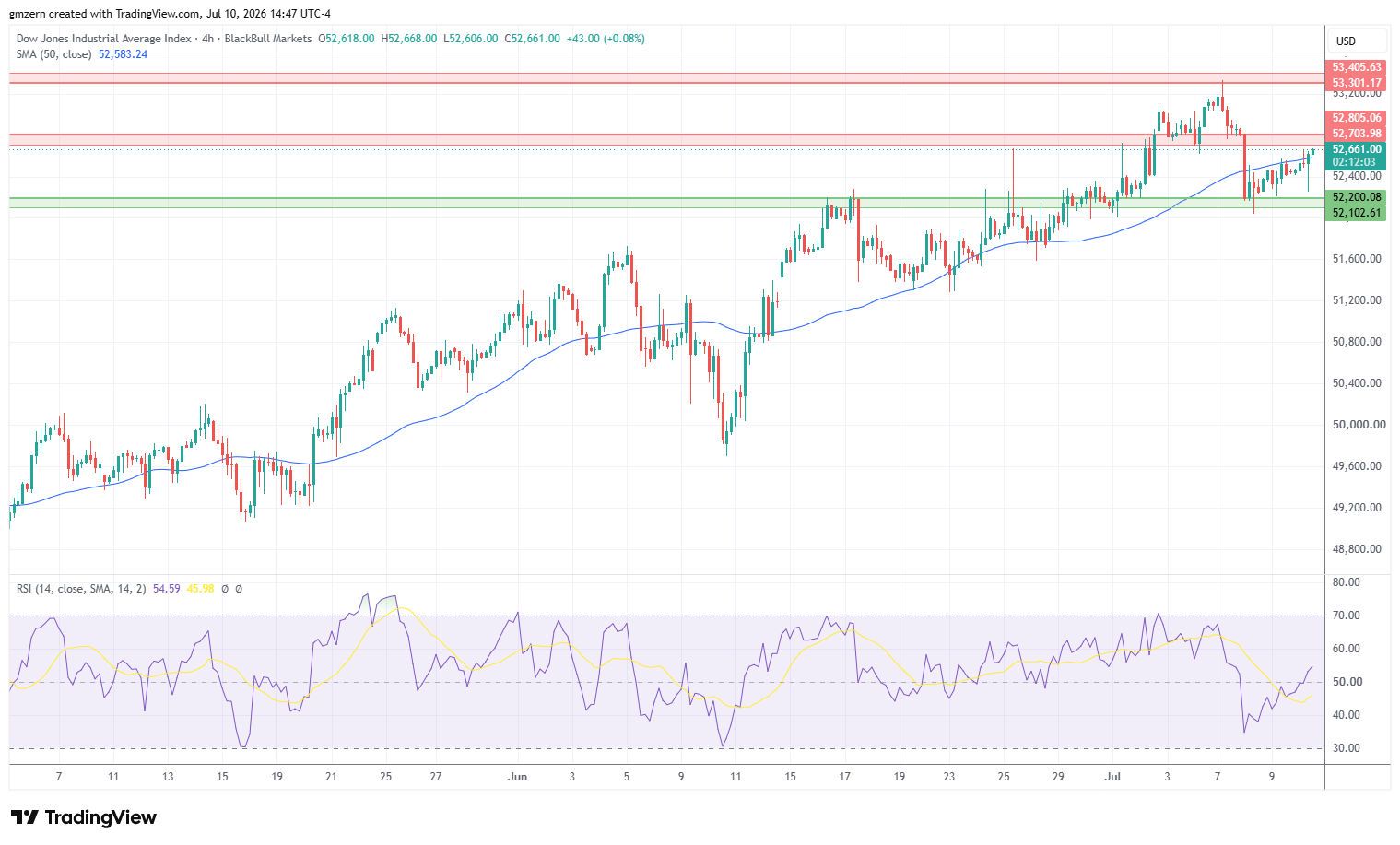Dow Jones 100726 4h Chart