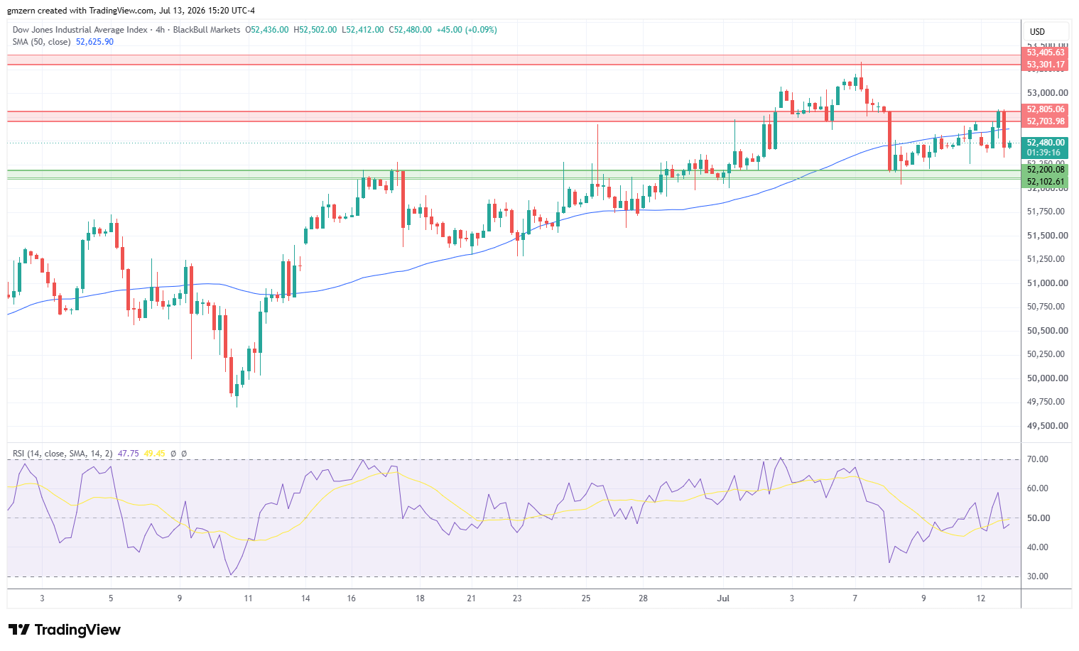 Dow Jones 130726 4h Chart