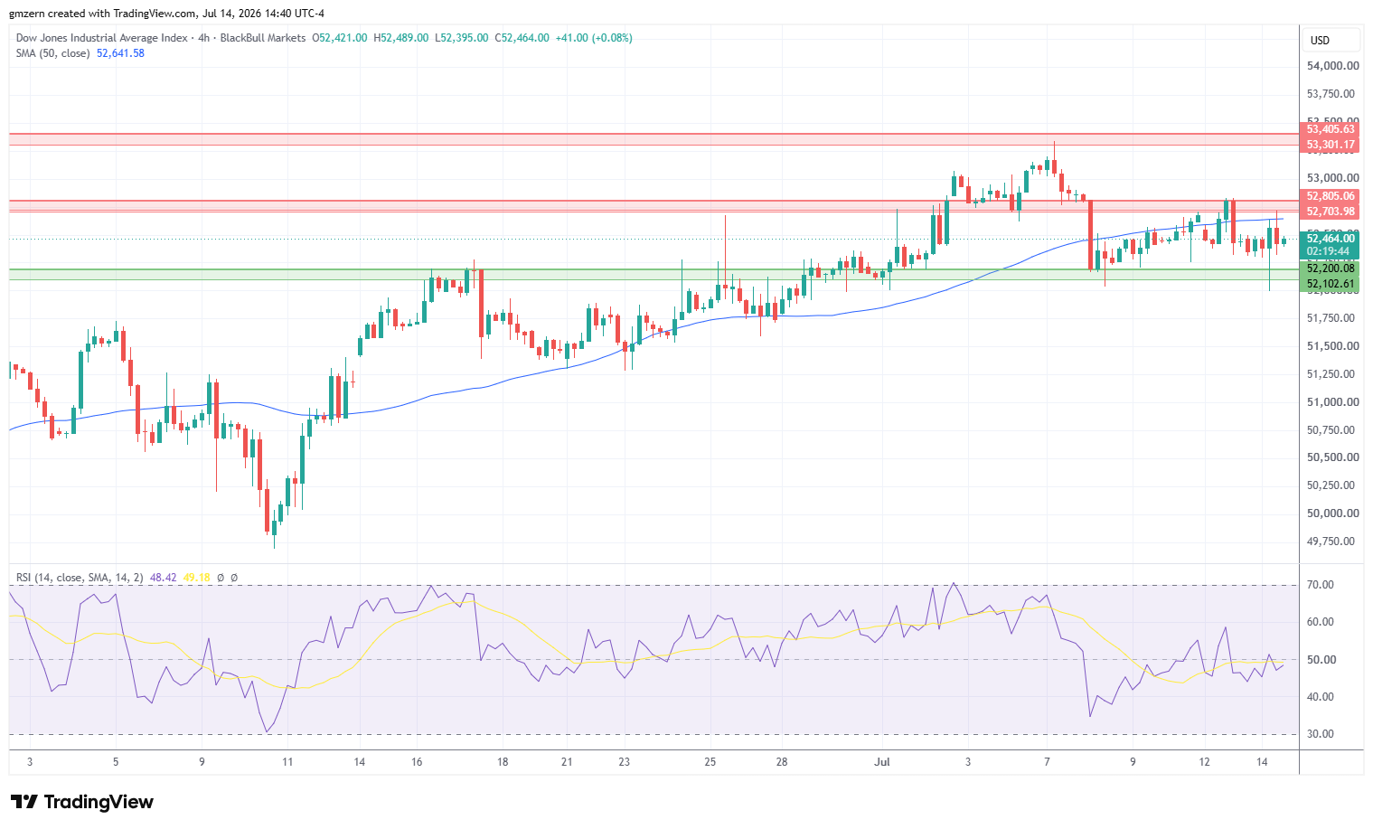 Dow Jones 140726 4h Chart