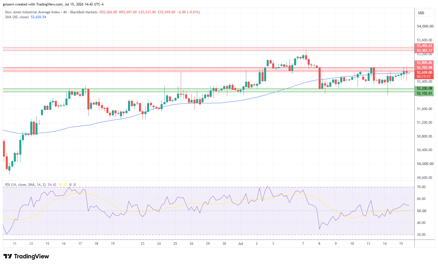 Dow Jones 150726 4h Chart