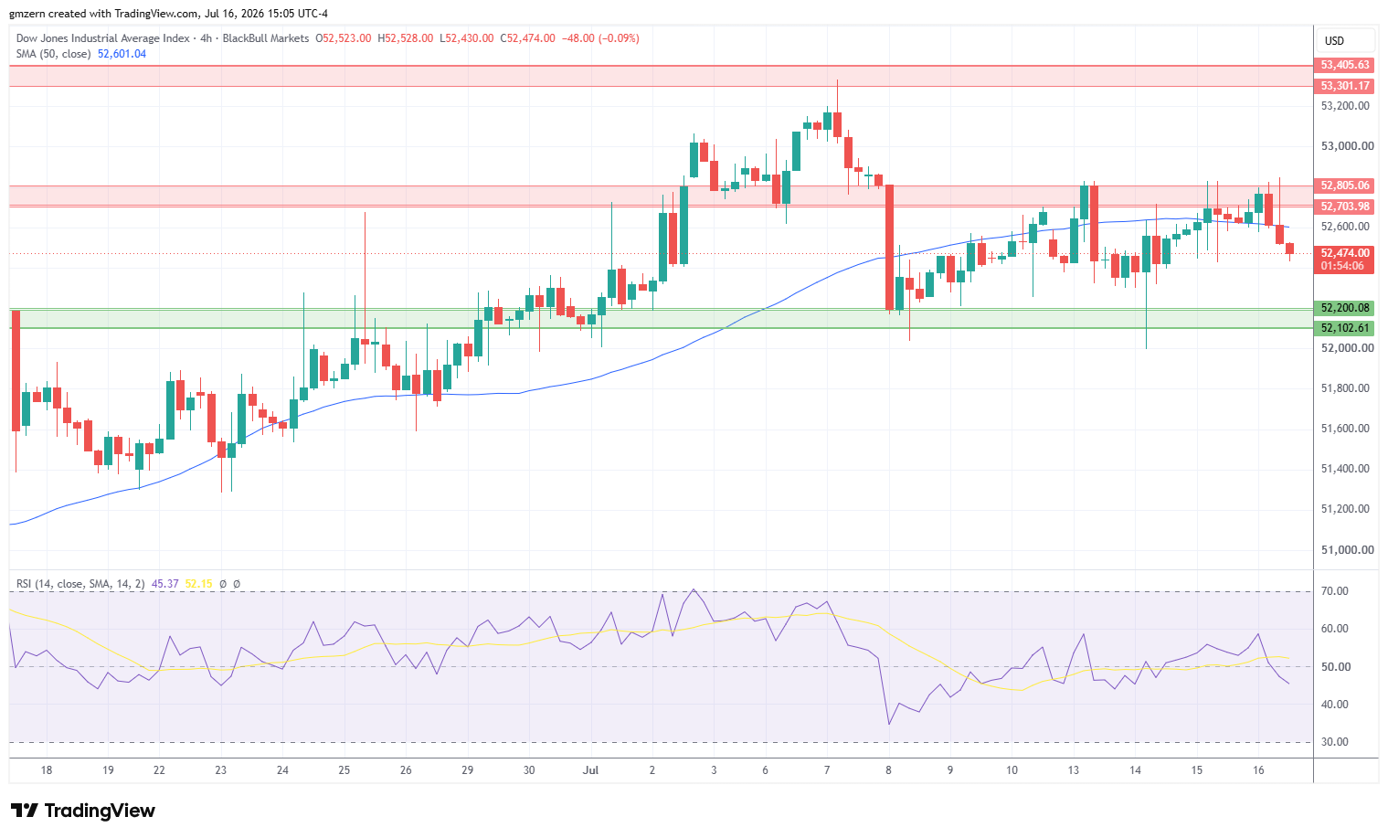 Dow Jones 160726 4h Chart